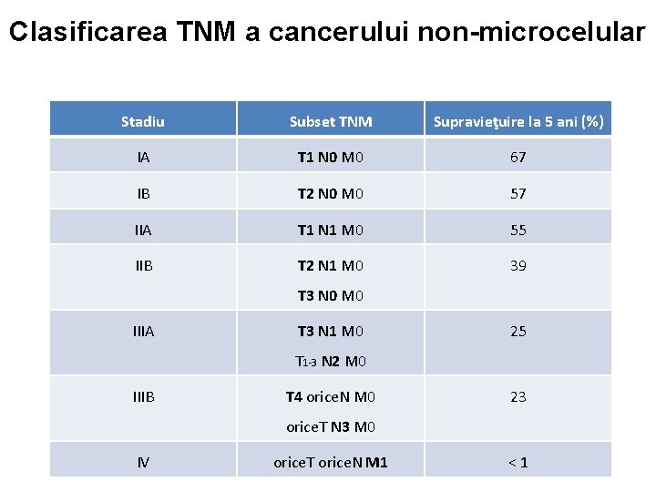 Clasificarea TNM a cancerului non-microcelular Stadiu Subset TNM Supravieţuire la 5 ani (%) IA