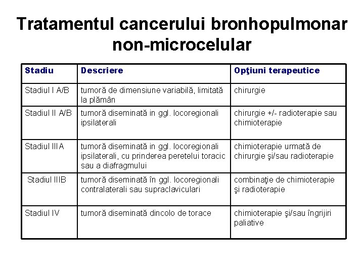 Tratamentul cancerului bronhopulmonar non-microcelular Stadiu Descriere Opţiuni terapeutice Stadiul I A/B tumoră de dimensiune