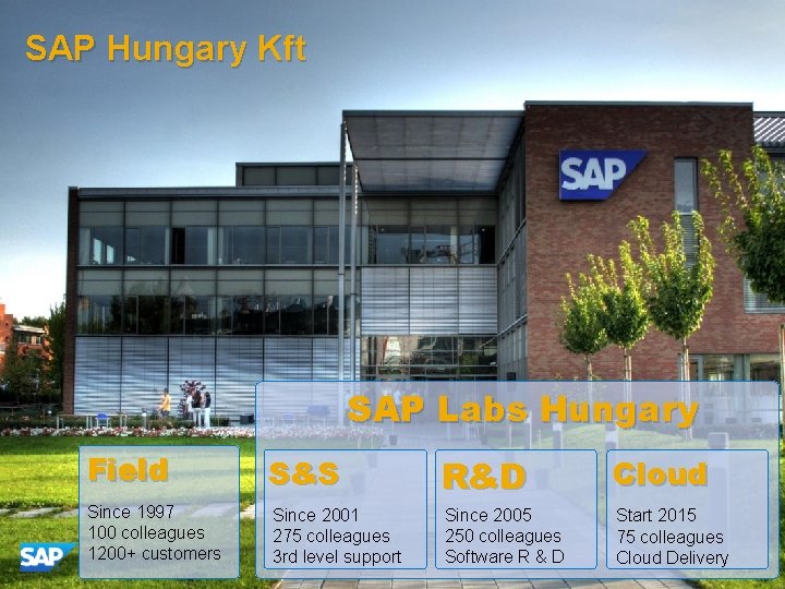 SAP Hungary Kft SAP Labs Hungary Field S&S R&D Cloud Since 1997 100 colleagues