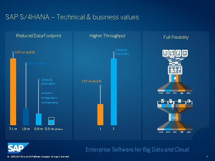 SAP S/4 HANA – Technical & business values Reduced Data Footprint Higher Throughput Full
