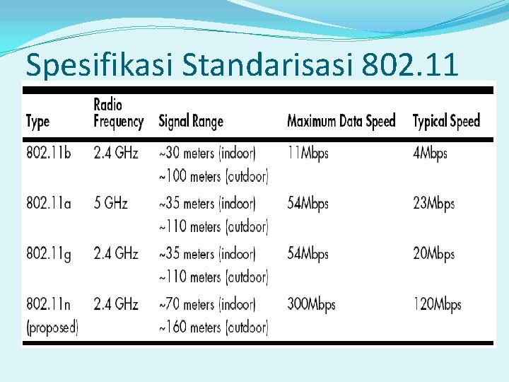 Spesifikasi Standarisasi 802. 11 