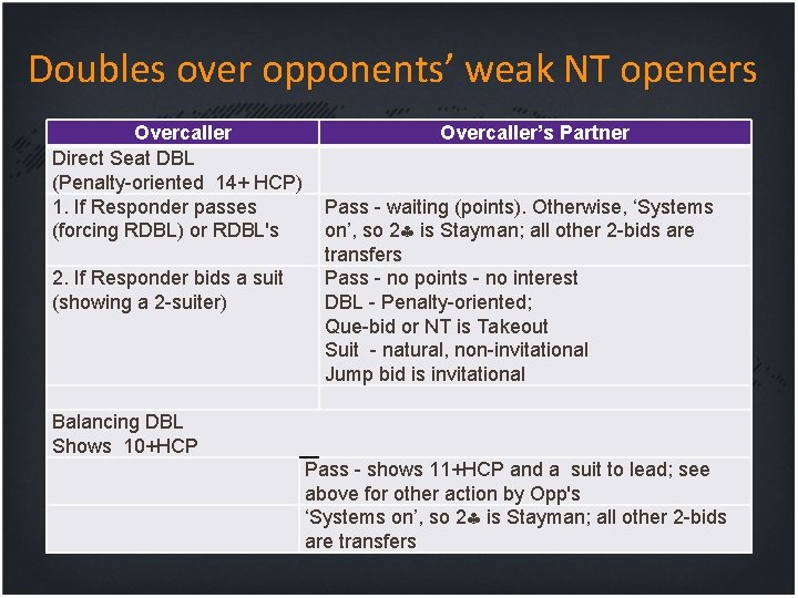 Doubles over opponents’ weak NT openers Overcaller Direct Seat DBL (Penalty-oriented 14+ HCP) 1.