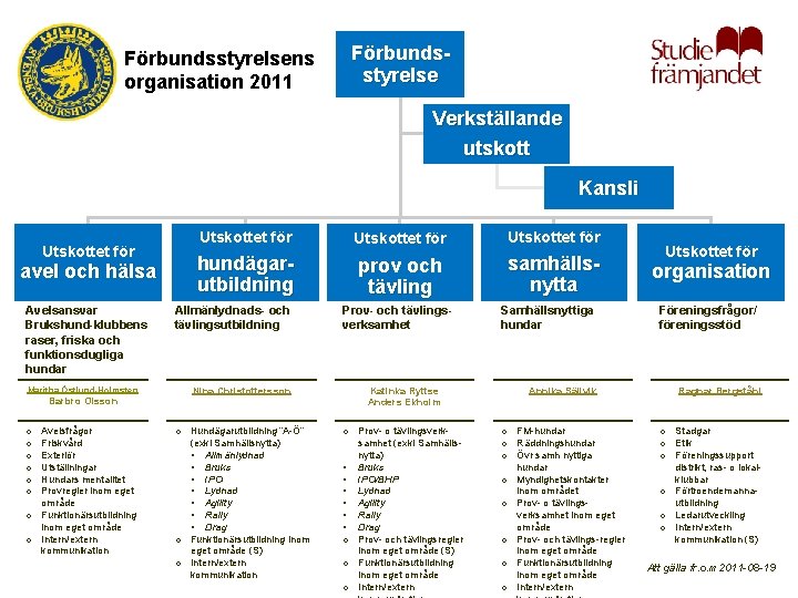 Förbundsstyrelsens organisation 2011 Förbundsstyrelse Verkställande utskott Kansli Utskottet för avel och hälsa Avelsansvar Brukshund-klubbens