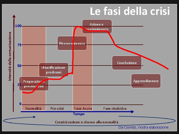 Le fasi della crisi Azione e contenimento Intensità della comunicazione 100 Riconoscimento 75 50