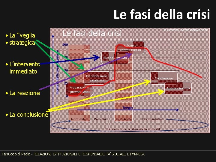 Le fasi della crisi • La “veglia • strategica” • L’intervento immediato • La