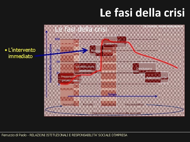 Le fasi della crisi • L’intervento immediato Ferruccio di Paolo - RELAZIONI ISTITUZIONALI E