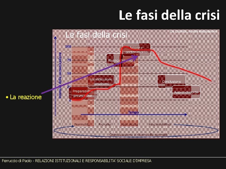 Le fasi della crisi • La reazione Ferruccio di Paolo - RELAZIONI ISTITUZIONALI E