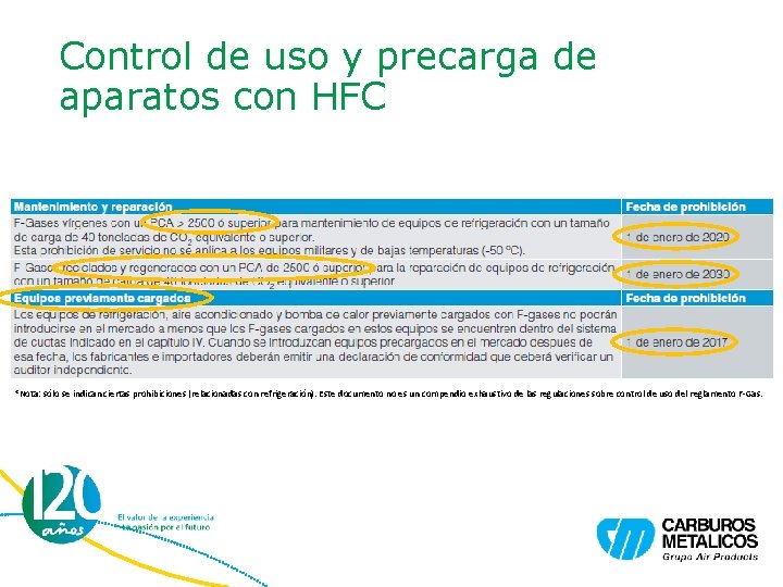 Control de uso y precarga de aparatos con HFC *Nota: sólo se indican ciertas