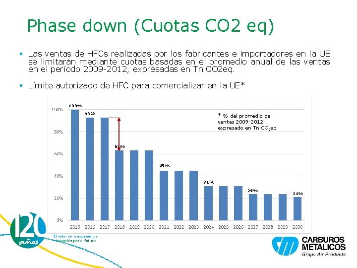 Phase down (Cuotas CO 2 eq) § Las ventas de HFCs realizadas por los