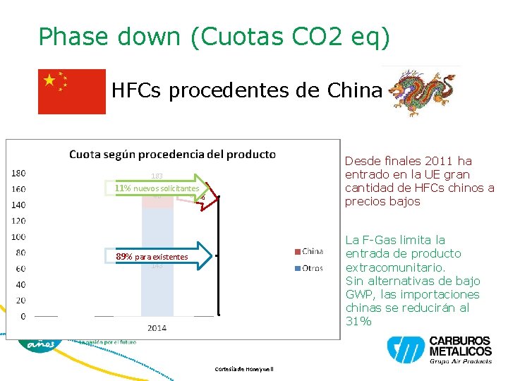 Phase down (Cuotas CO 2 eq) HFCs procedentes de China 182 15 167 183