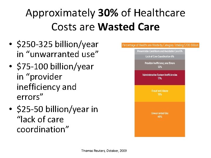 Approximately 30% of Healthcare Costs are Wasted Care • $250 -325 billion/year in “unwarranted