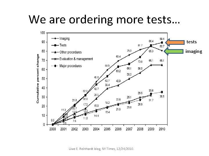 We are ordering more tests… tests imaging Uwe E. Reinhardt blog, NY Times, 12/24/2010.