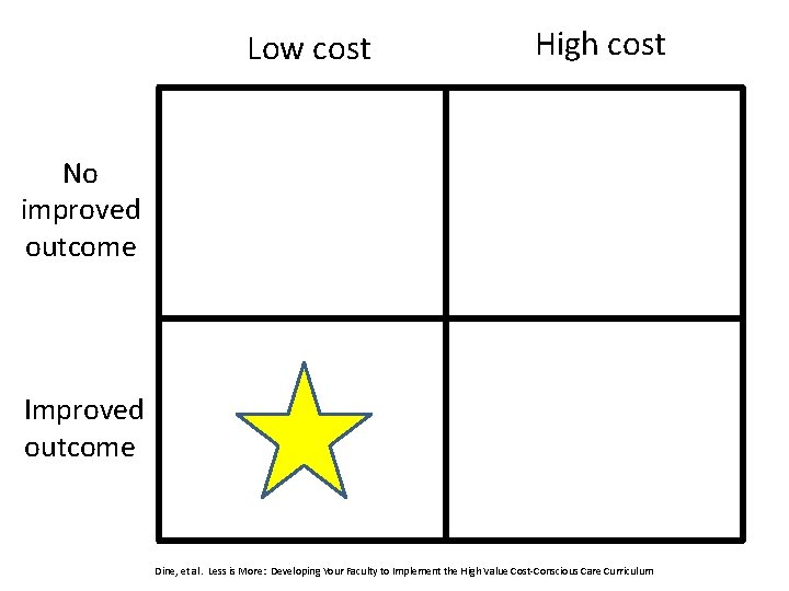 Low cost High cost No improved outcome Improved outcome Dine, et al. Less is