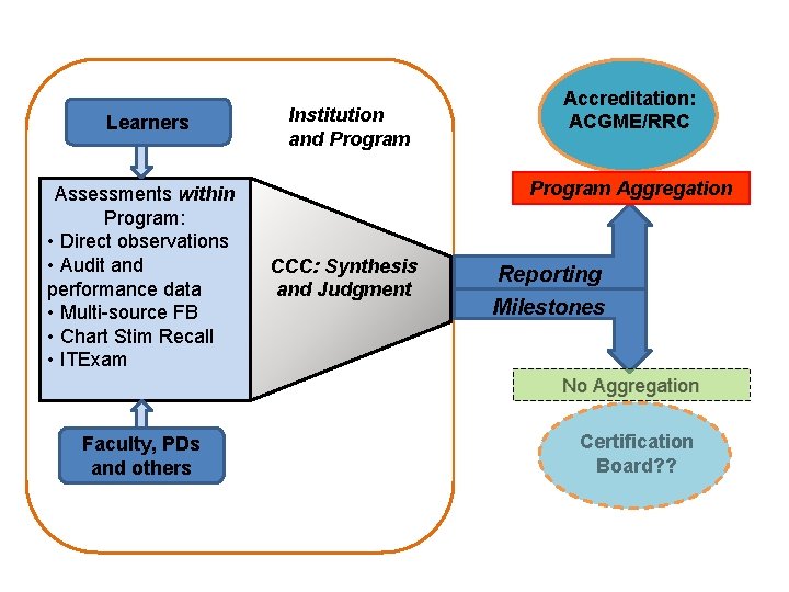 Learners Assessments within Program: • Direct observations • Audit and performance data • Multi-source