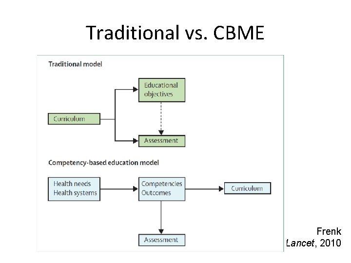 Traditional vs. CBME Frenk Lancet, 2010 