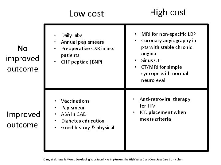 Low cost No improved outcome Improved outcome • Daily labs • Annual pap smears