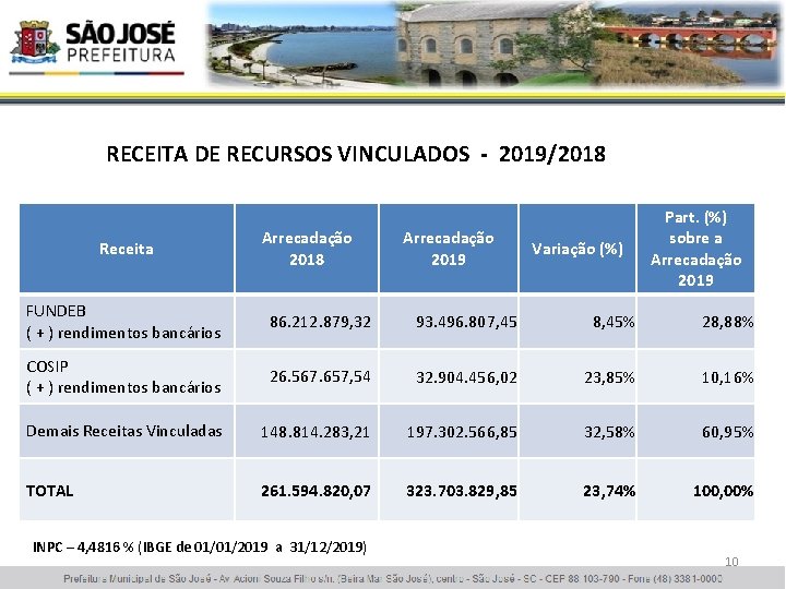 RECEITA DE RECURSOS VINCULADOS - 2019/2018 Receita Arrecadação 2018 Arrecadação 2019 Variação (%) Part.