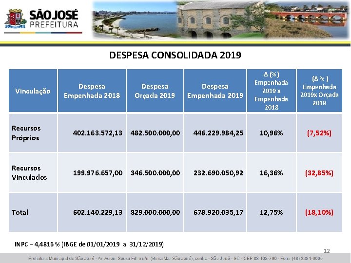 DESPESA CONSOLIDADA 2019 Vinculação Despesa Empenhada 2018 Despesa Orçada 2019 Despesa Empenhada 2019 ∆