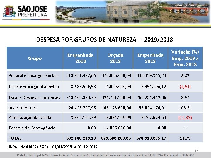 DESPESA POR GRUPOS DE NATUREZA - 2019/2018 Grupo Empenhada 2018 Orçada 2019 Empenhada 2019