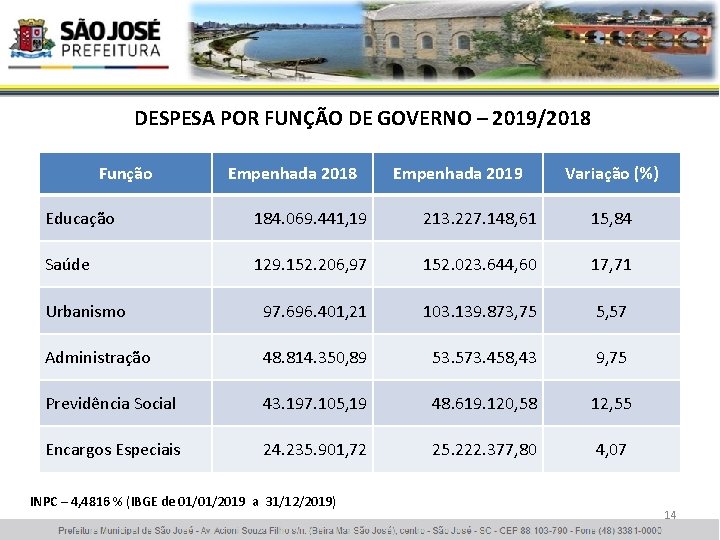 DESPESA POR FUNÇÃO DE GOVERNO – 2019/2018 Função Empenhada 2018 Empenhada 2019 Variação (%)