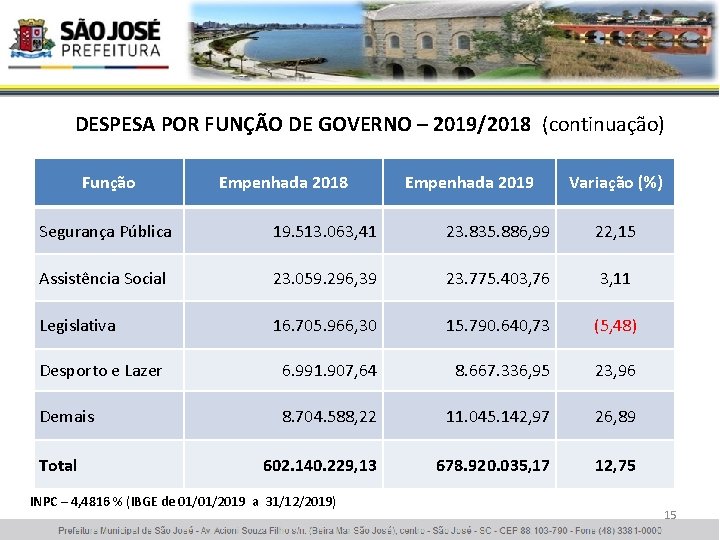 DESPESA POR FUNÇÃO DE GOVERNO – 2019/2018 (continuação) Função Empenhada 2018 Empenhada 2019 Variação