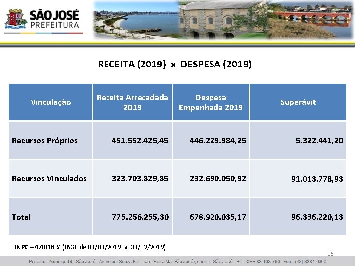 RECEITA (2019) x DESPESA (2019) Vinculação Receita Arrecadada 2019 Despesa Empenhada 2019 Superávit Recursos