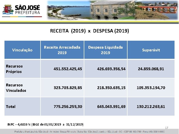 RECEITA (2019) x DESPESA (2019) Vinculação Receita Arrecadada 2019 Despesa Liquidada 2019 Superávit Recursos
