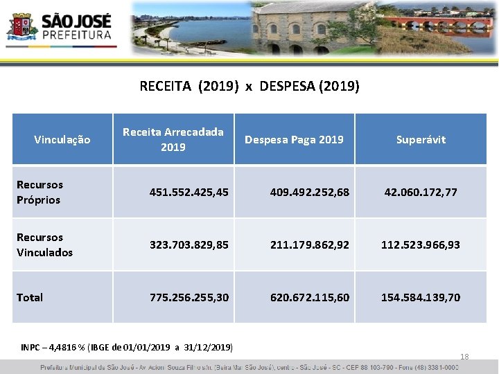 RECEITA (2019) x DESPESA (2019) Vinculação Receita Arrecadada 2019 Despesa Paga 2019 Superávit Recursos