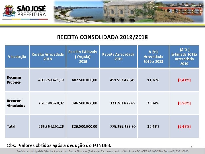 RECEITA CONSOLIDADA 2019/2018 ∆ (%) Arrecadada 2019 x 2018 (∆ % ) Estimada 2019