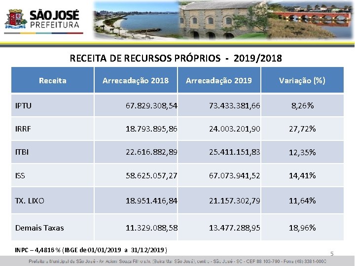 RECEITA DE RECURSOS PRÓPRIOS - 2019/2018 Receita Arrecadação 2018 Arrecadação 2019 Variação (%) IPTU