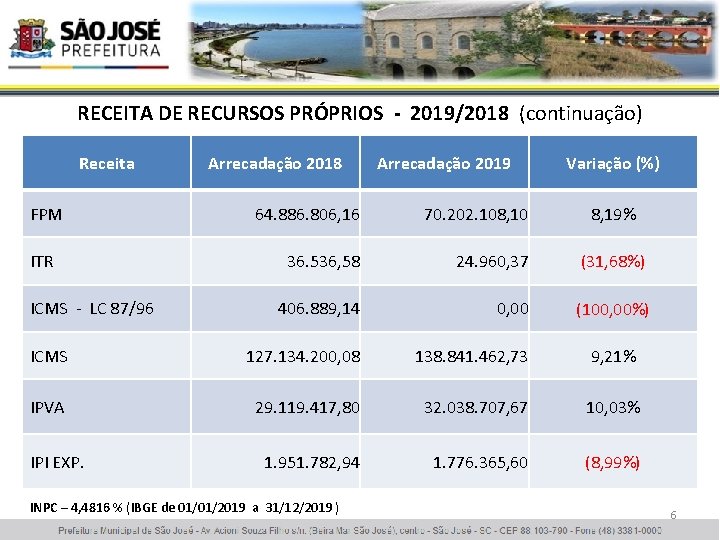 RECEITA DE RECURSOS PRÓPRIOS - 2019/2018 (continuação) Receita FPM Arrecadação 2018 Arrecadação 2019 Variação