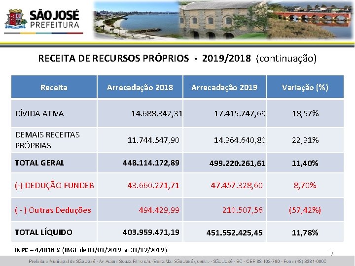 RECEITA DE RECURSOS PRÓPRIOS - 2019/2018 (continuação) Receita DÍVIDA ATIVA DEMAIS RECEITAS PRÓPRIAS TOTAL