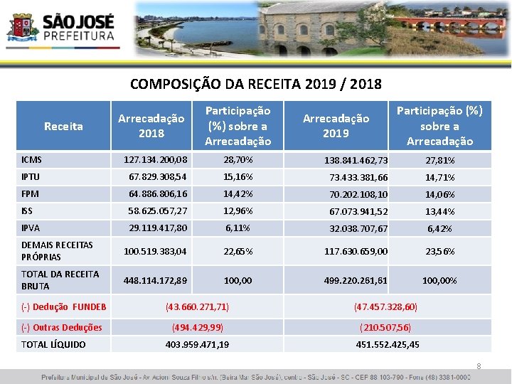 COMPOSIÇÃO DA RECEITA 2019 / 2018 Receita Arrecadação 2018 Participação (%) sobre a Arrecadação