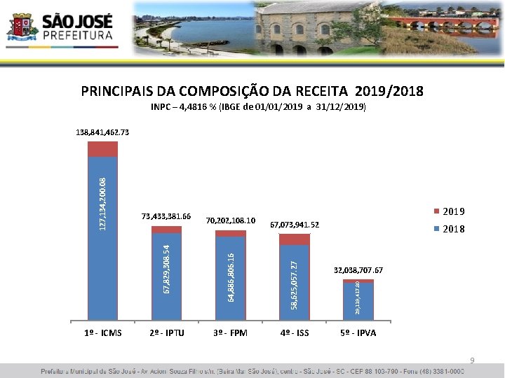 PRINCIPAIS DA COMPOSIÇÃO DA RECEITA 2019/2018 INPC – 4, 4816 % (IBGE de 01/01/2019