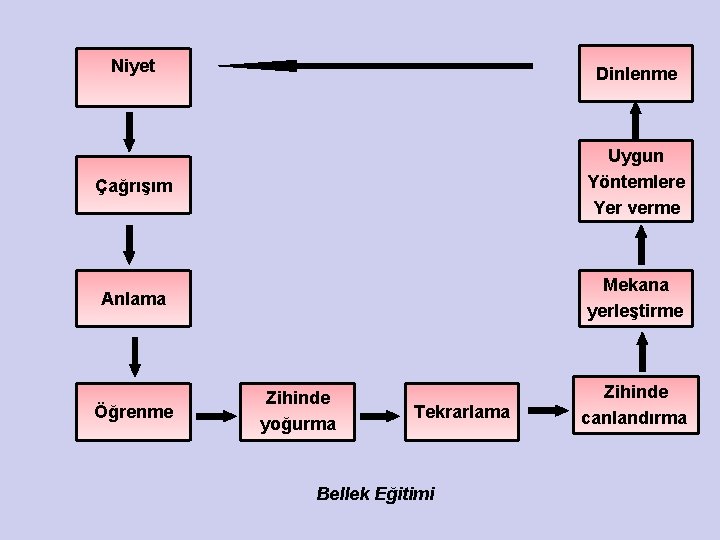 Niyet Dinlenme Çağrışım Uygun Yöntemlere Yer verme Anlama Mekana yerleştirme Öğrenme Zihinde yoğurma Tekrarlama