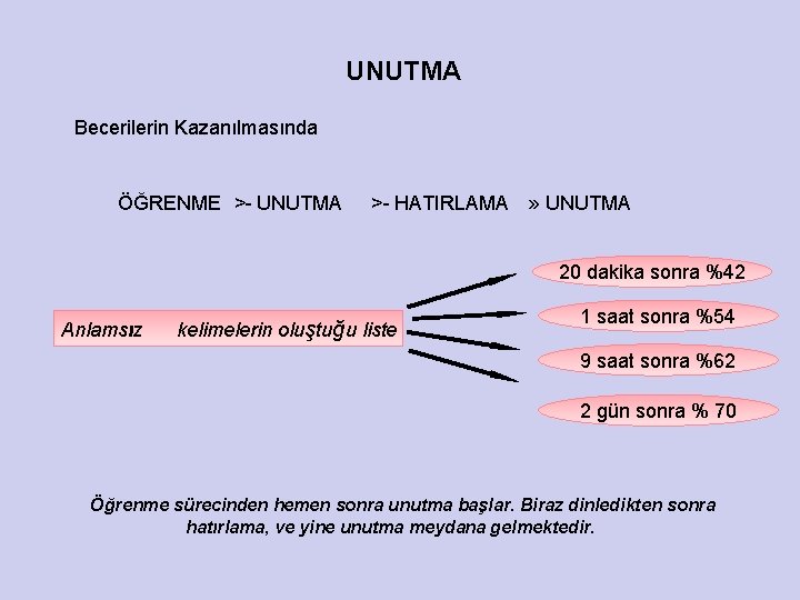 UNUTMA Becerilerin Kazanılmasında ÖĞRENME >- UNUTMA >- HATIRLAMA » UNUTMA 20 dakika sonra %42