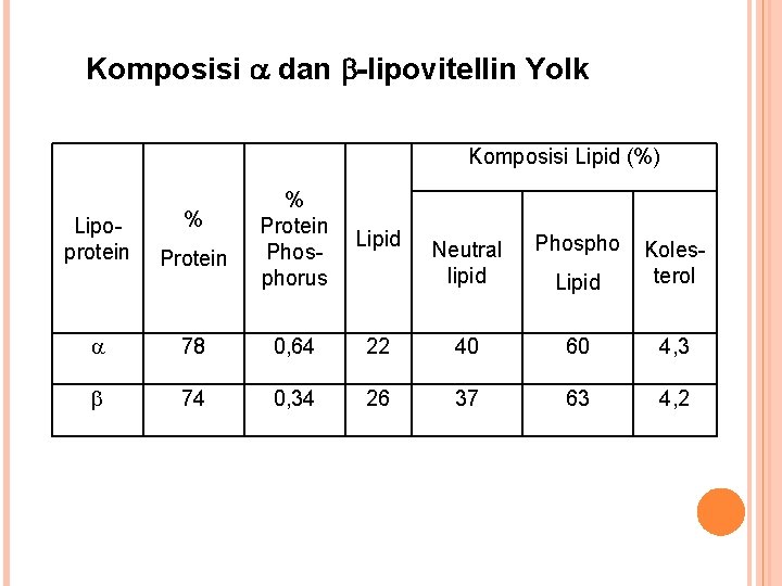 Komposisi dan -lipovitellin Yolk Komposisi Lipid (%) Lipoprotein % Protein Phosphorus Lipid Neutral lipid