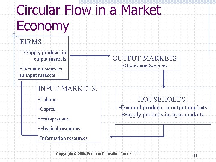 Circular Flow in a Market Economy FIRMS • Supply products in output markets •