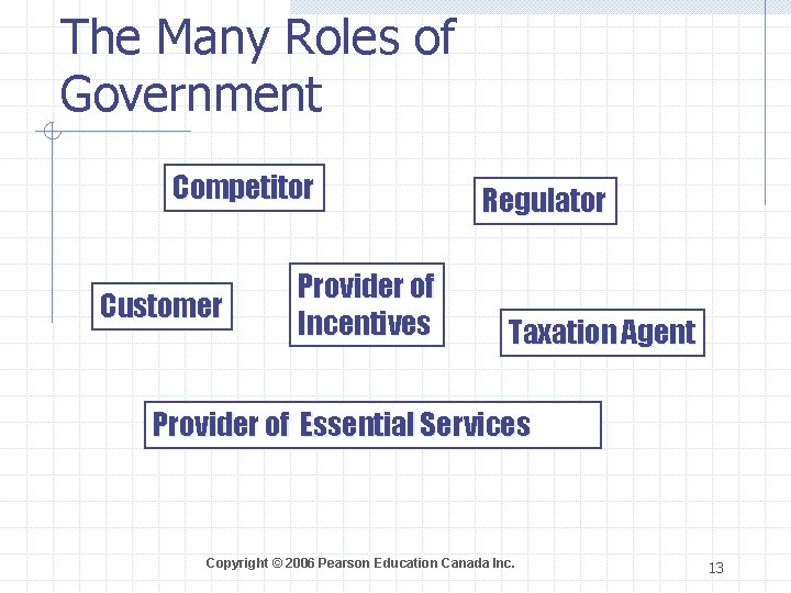 The Many Roles of Government Competitor Customer Provider of Incentives Regulator Taxation Agent Provider