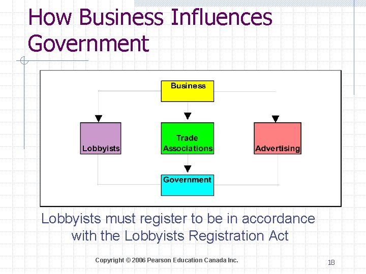 How Business Influences Government Lobbyists must register to be in accordance with the Lobbyists