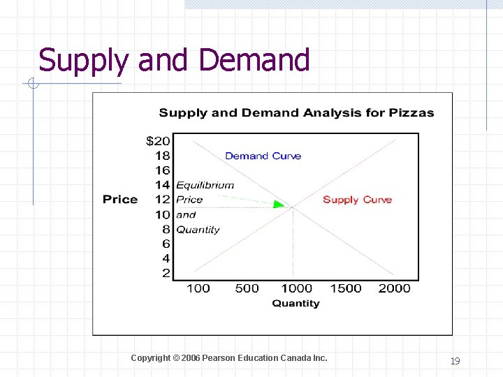 Supply and Demand Copyright © 2006 Pearson Education Canada Inc. 19 