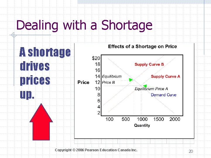 Dealing with a Shortage A shortage drives prices up. Copyright © 2006 Pearson Education