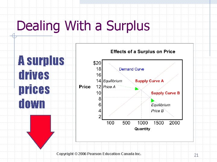 Dealing With a Surplus A surplus drives prices down Copyright © 2006 Pearson Education