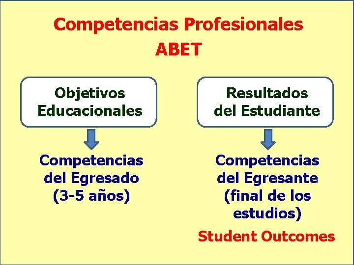 Competencias Profesionales ABET Objetivos Educacionales Resultados del Estudiante Competencias del Egresado (3 -5 años)