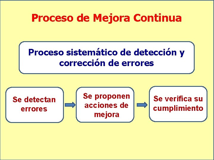 Proceso de Mejora Continua Proceso sistemático de detección y corrección de errores Se detectan
