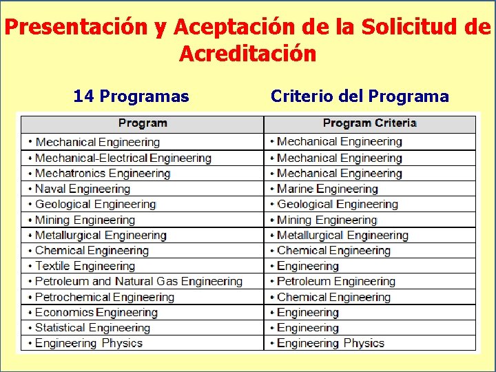 Presentación y Aceptación de la Solicitud de Acreditación 14 Programas Criterio del Programa 