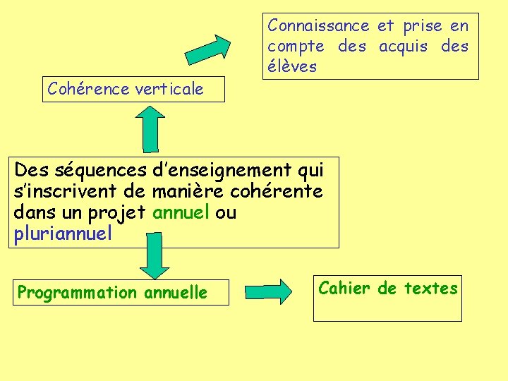 Cohérence verticale Connaissance et prise en compte des acquis des élèves Des séquences d’enseignement