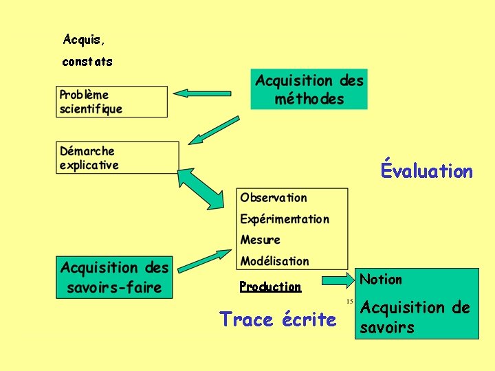 Acquis, constats Évaluation Production Trace écrite Notion Acquisition de savoirs 