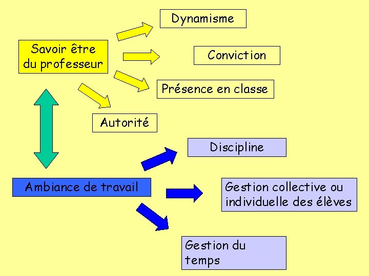 Dynamisme Savoir être du professeur Conviction Présence en classe Autorité Discipline Ambiance de travail