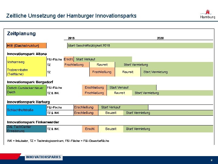 Zeitliche Umsetzung der Hamburger Innovationsparks INNOVATIONSPARKS 9 